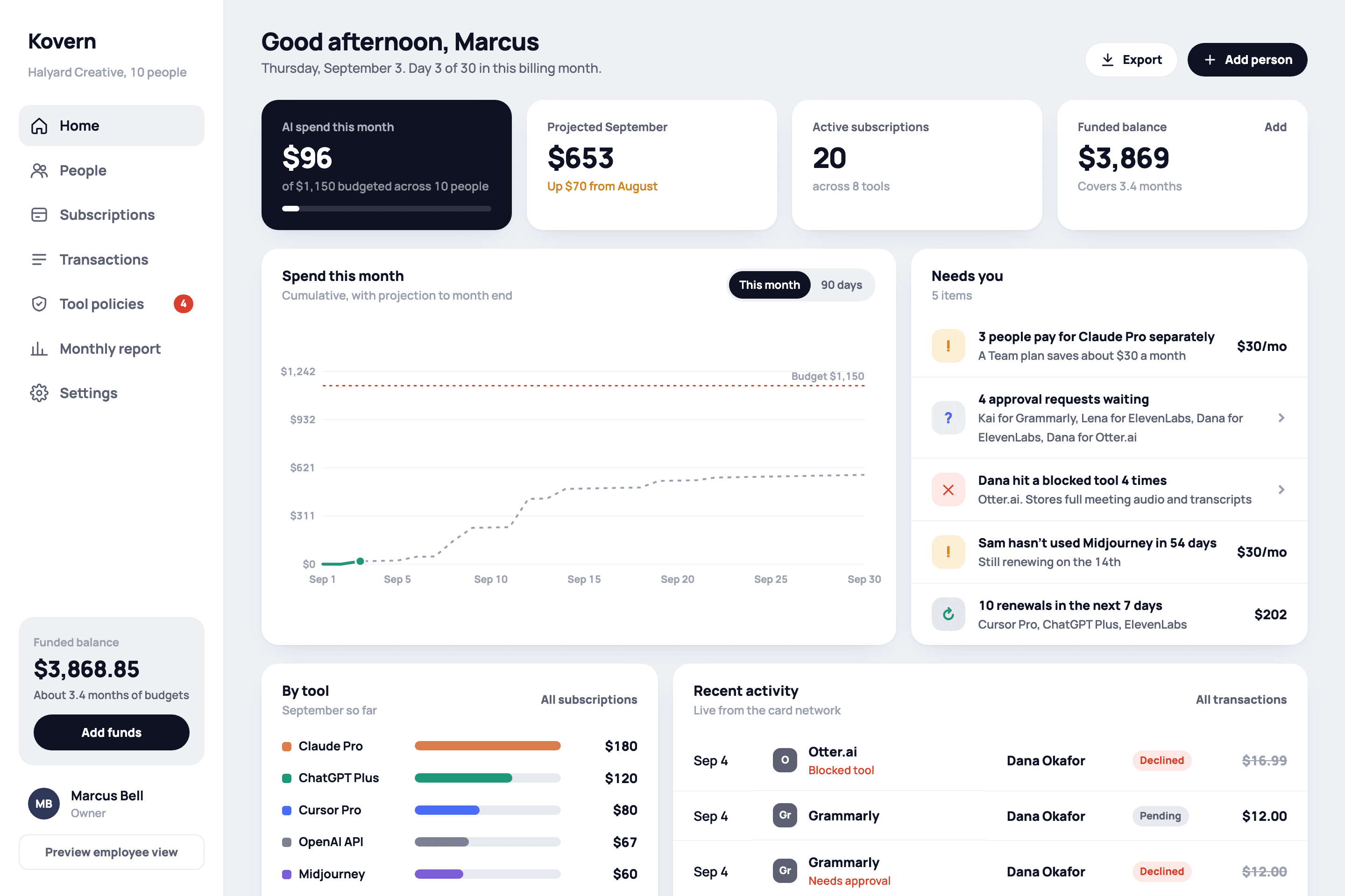 Kovern dashboard: spend this month, projected spend, active subscriptions, funded balance, and items that need attention